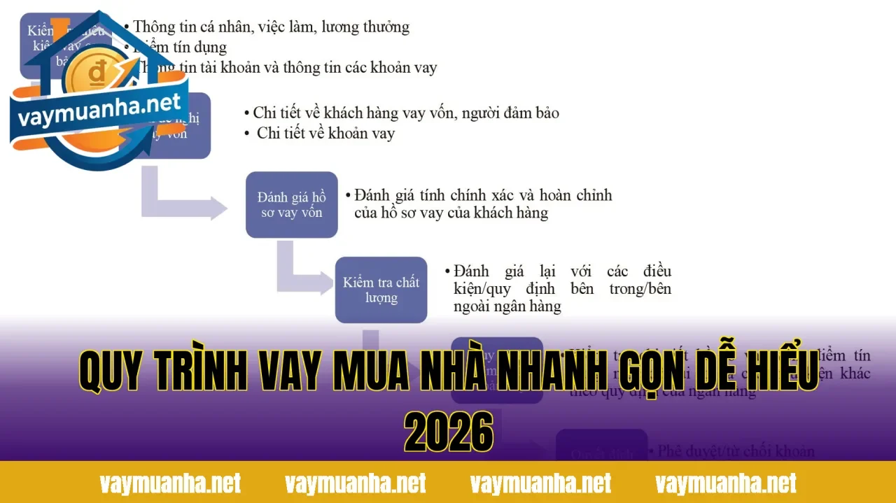 Quy Trình Vay Mua Nhà Nhanh Gọn Dễ Hiểu 2026